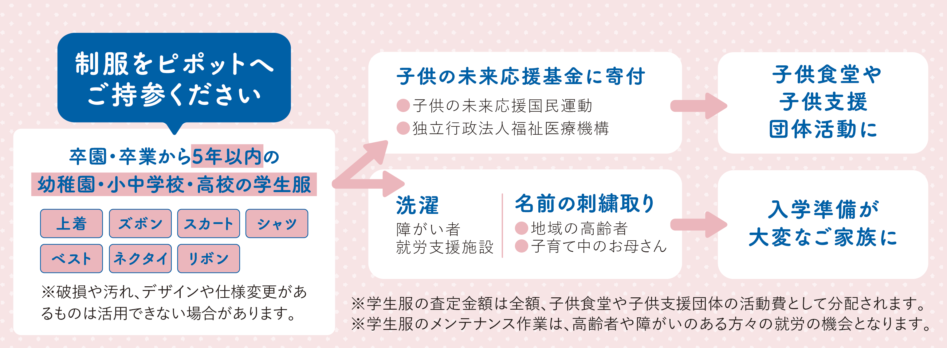 制服が支援につながるまでの流れ図