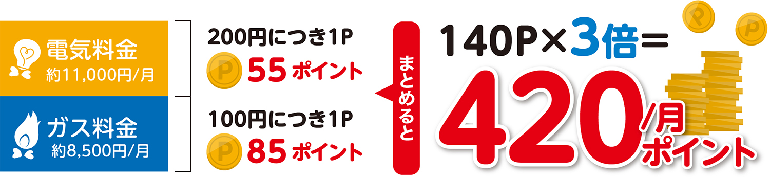 ガスと電気を一本化するとガポタポイントが3倍に!
