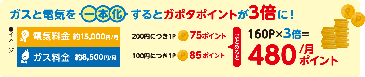 ガスと電気を一本化するとガポタポイントが3倍に！