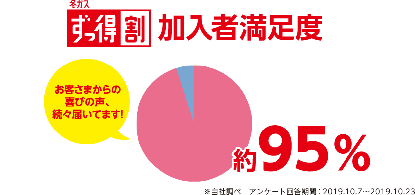 冬ガスずっ得割加入者満足度 約95% お客さまからの喜びの声、続々届いてます！ ※自社調べ アンケート回答期間：2019.10.7〜2019.10.23